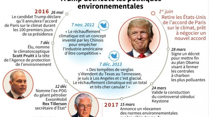 Les Estrade de la Débat Climatique : La Vision de Trump et sa Répercussion sur le Consensus