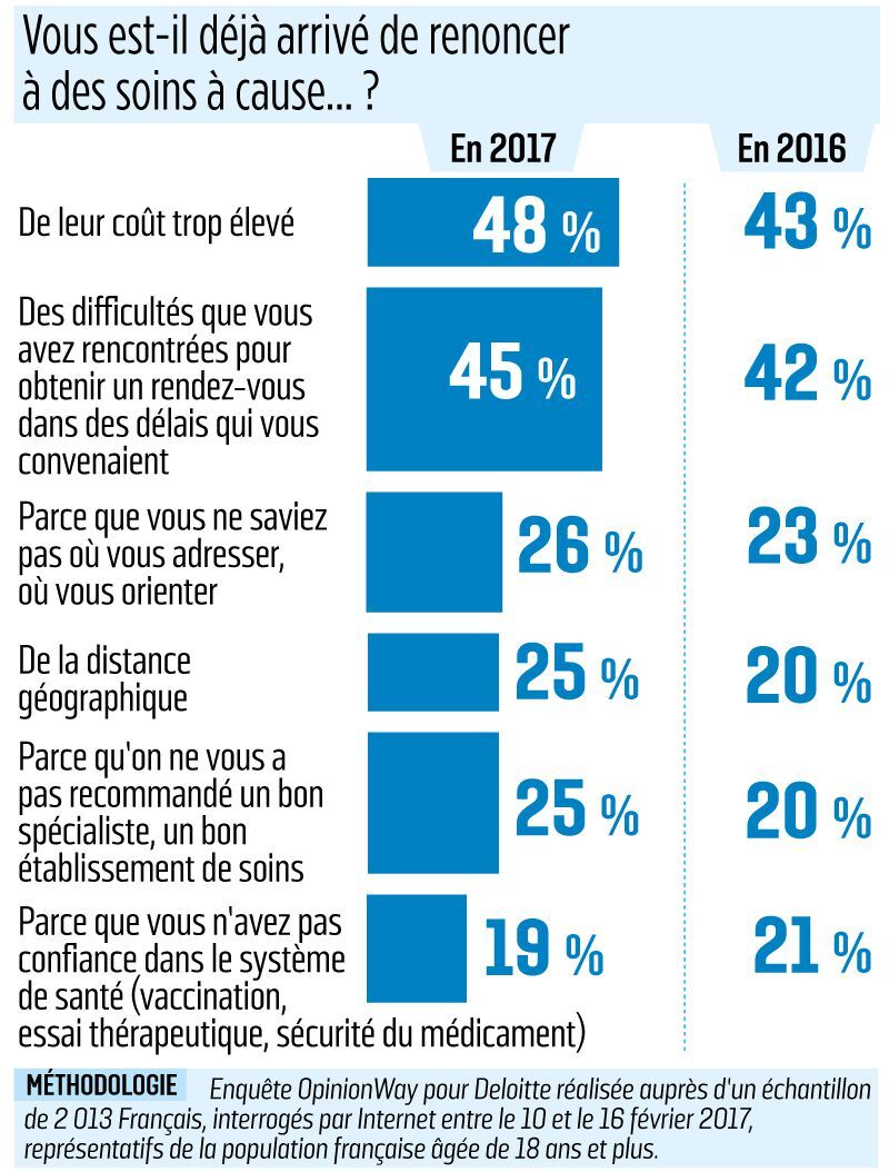 Accès aux soins : 30% de la population française renonce à se faire soigner