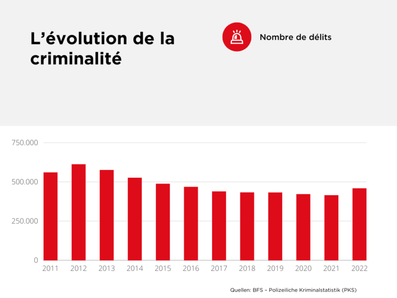 Augmentation de la Criminalité en Suisse