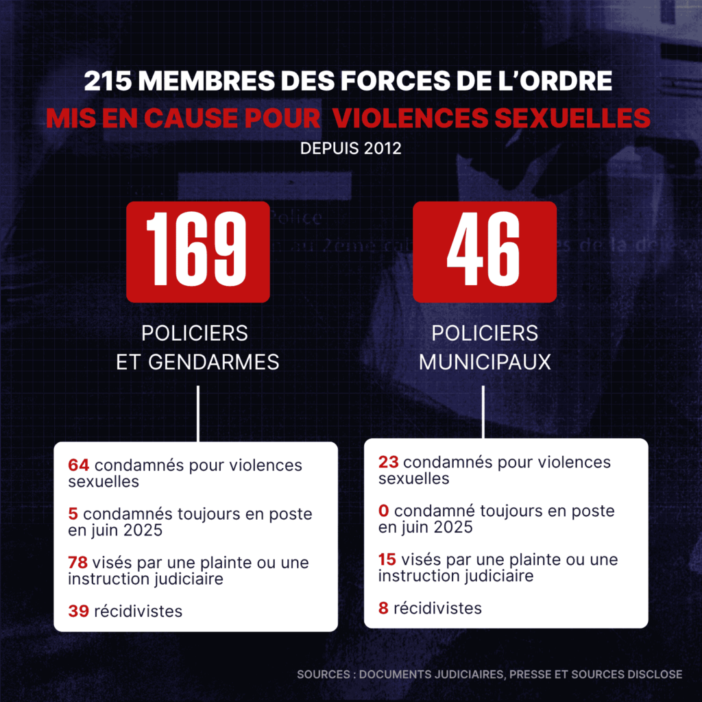 Révélations choquantes : des policiers et gendarmes français accusés de violences sexuelles