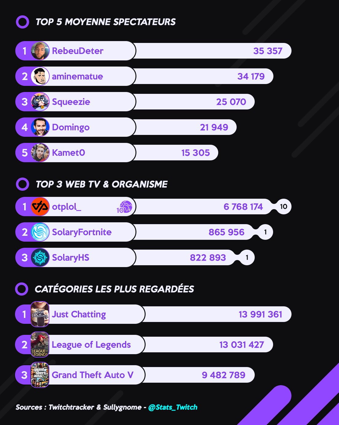 Un streamer français meurt sous les coups de ses spectateurs