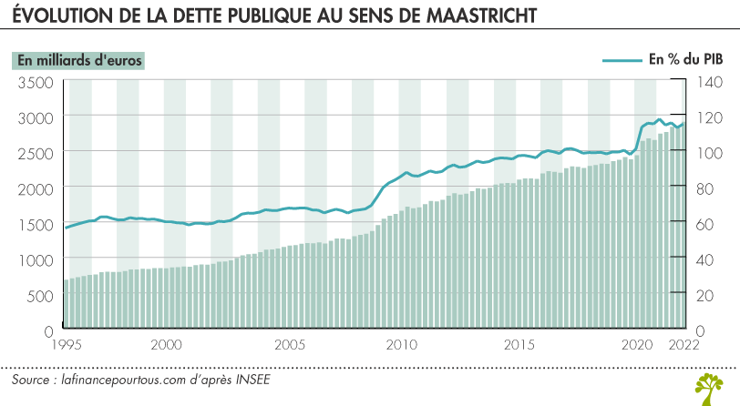 La France s’enfonce dans la crise économique : La dette publique atteint un nouveau record inquiétant