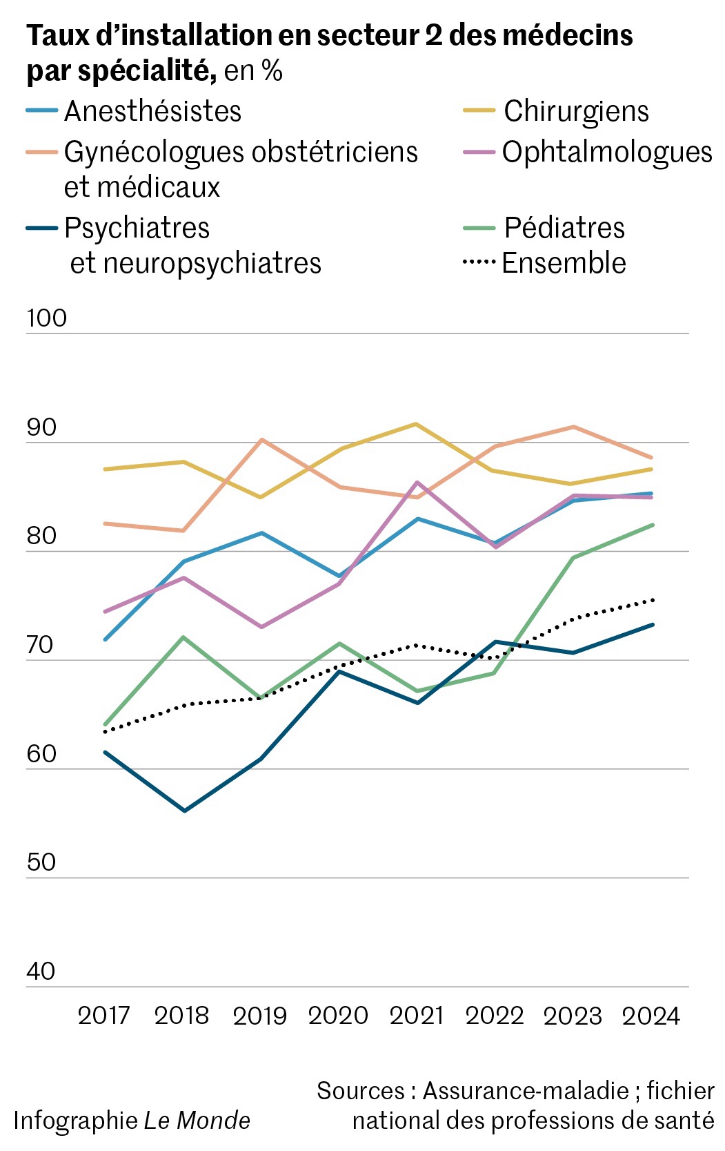 Les dépassements d&rsquo;honoraires des médecins : une crise économique qui déchire la France