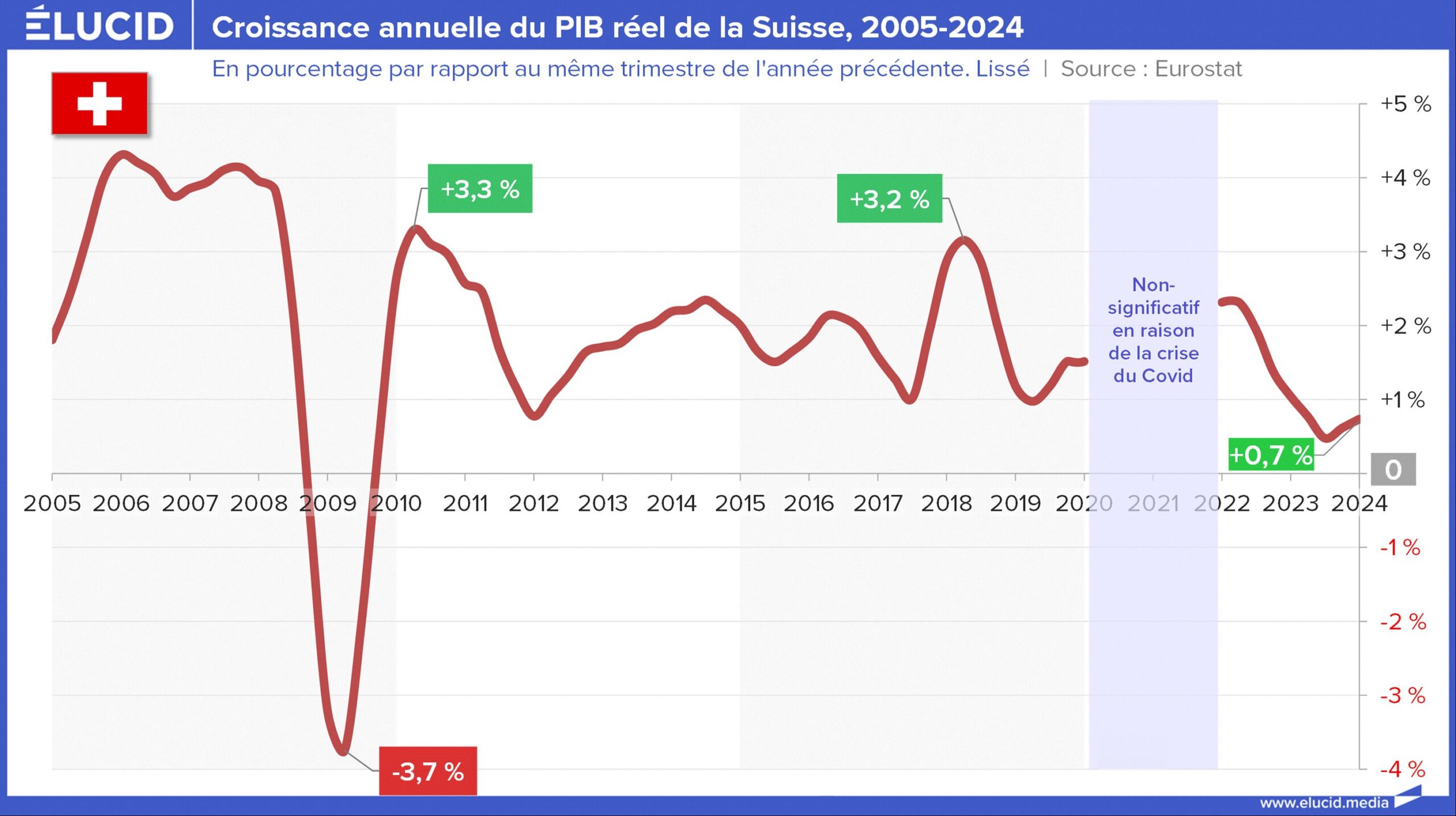 La Suisse dans la crise économique