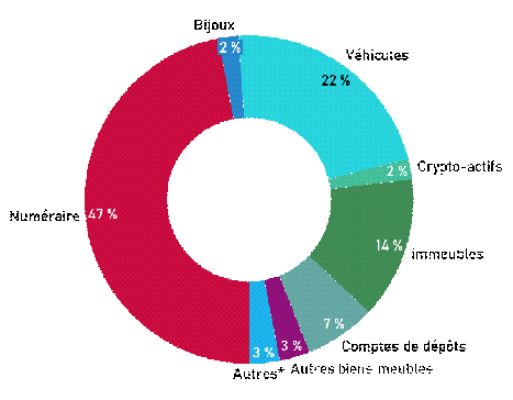 Les cartels mexicains s&rsquo;installent en France : des maires démunis face au narcotrafic