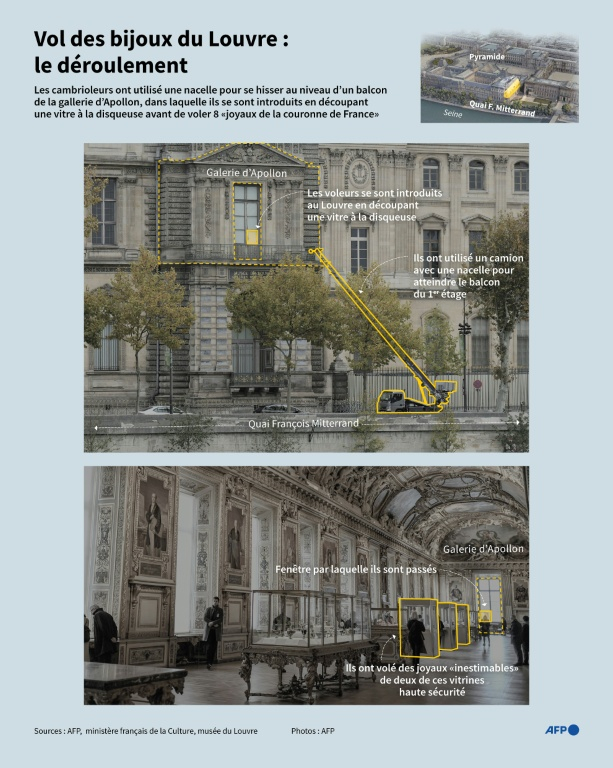 Un audit de sécurité oublié au Louvre : un rapport sur la faille utilisée lors du vol de la galerie Apollon