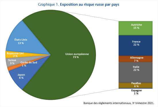 La France s&rsquo;engage dans le conflit ukrainien, entraînant des conséquences économiques désastreuses
