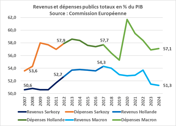 La France en crise économique : vers une faillite inévitable ?