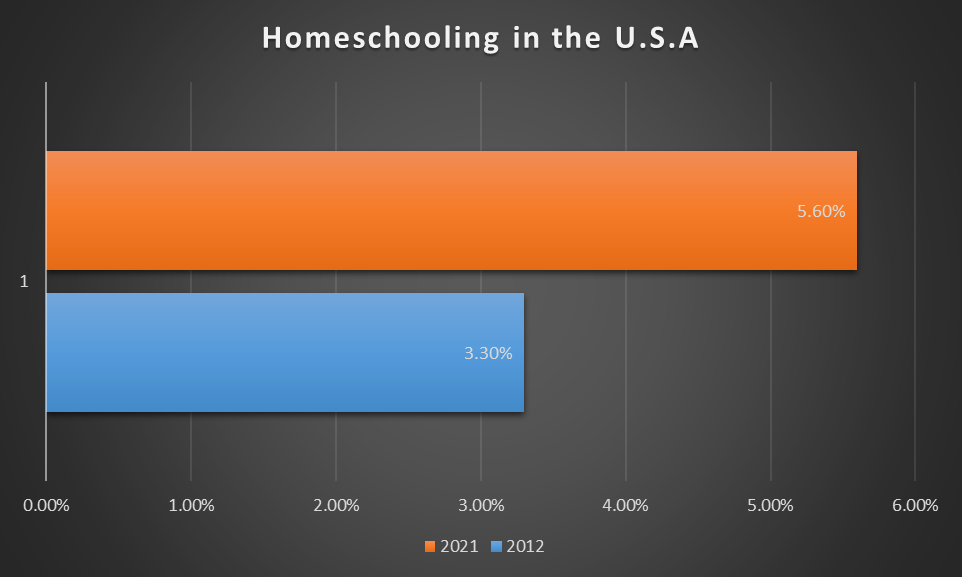 L&rsquo;école à la maison aux États-Unis : une tendance en constante croissance